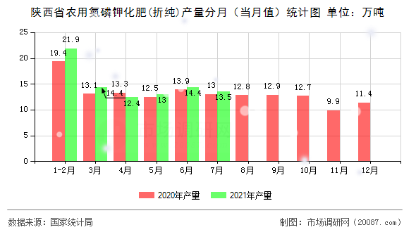 陕西省农用氮磷钾化肥(折纯)产量分月（当月值）统计图