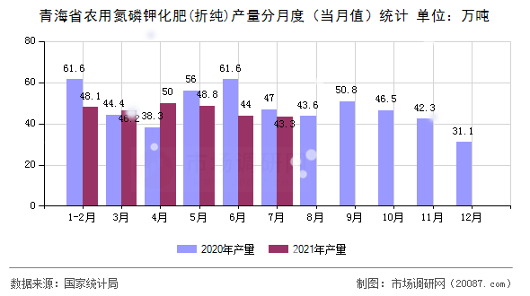 青海省农用氮磷钾化肥(折纯)产量分月度（当月值）统计