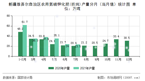 新疆维吾尔自治区农用氮磷钾化肥(折纯)产量分月(当月值)统计图 新疆维吾尔自治区农用氮磷钾化肥(折纯)产量分月(当月值)统计图