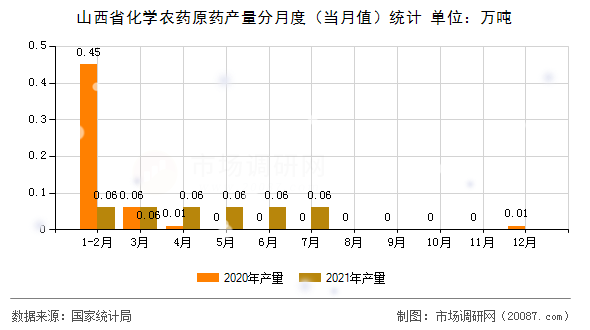山西省化学农药原药产量分月度（当月值）统计
