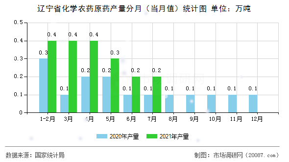辽宁省化学农药原药产量分月(当月值)统计图 辽宁省化学农药原药产量分月(当月值)统计图