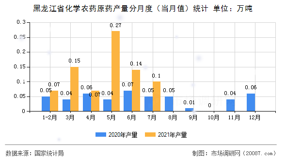 黑龙江省化学农药原药产量分月度（当月值）统计