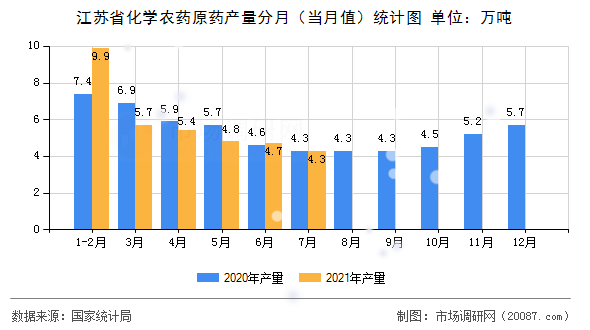 江苏省化学农药原药产量分月（当月值）统计图