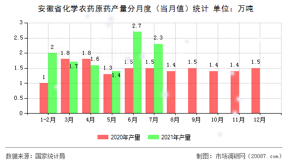 安徽省化学农药原药产量分月度（当月值）统计