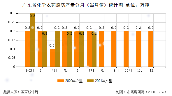 广东省化学农药原药产量分月（当月值）统计图