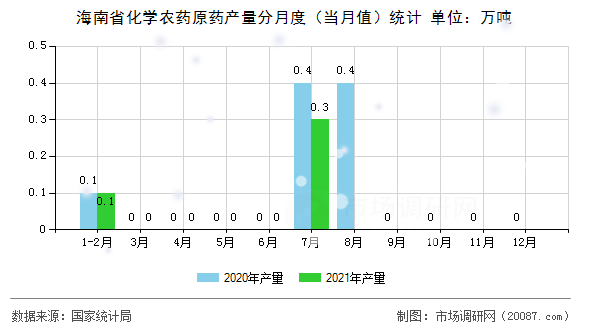 海南省化学农药原药产量分月度（当月值）统计
