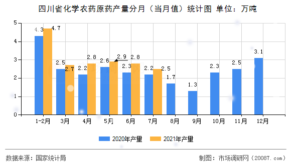 四川省化学农药原药产量分月(当月值)统计图 四川省化学农药原药产量分月(当月值)统计图