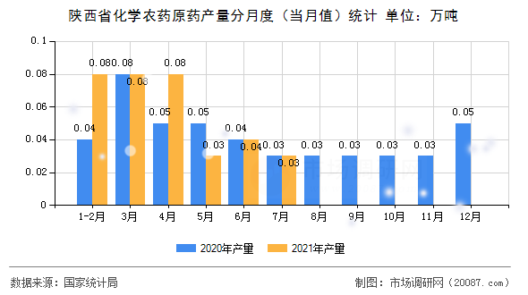 陕西省化学农药原药产量分月度（当月值）统计