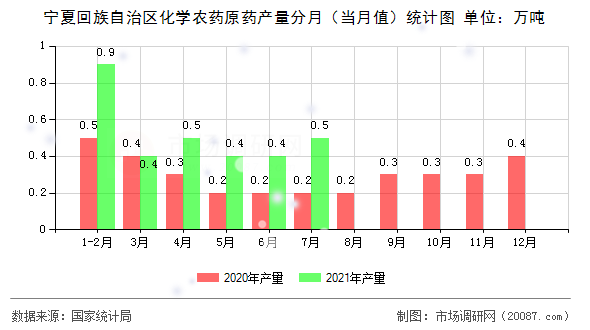 宁夏回族自治区化学农药原药产量分月(当月值)统计图 宁夏回族自治区化学农药原药产量分月(当月值)统计图