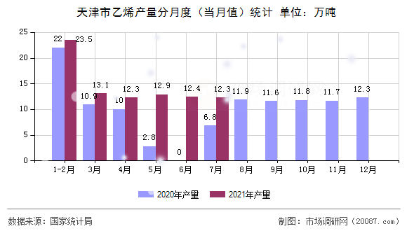 天津市乙烯产量分月度(当月值)统计 天津市乙烯产量分月度(当月值)统计