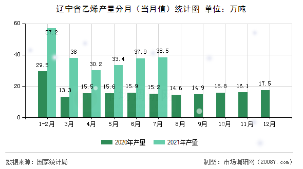 辽宁省乙烯产量分月（当月值）统计图