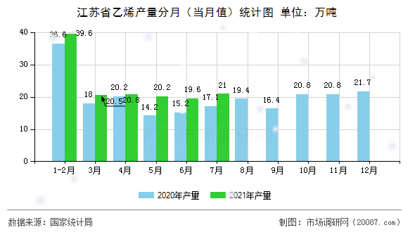 江苏省乙烯产量分月（当月值）统计图