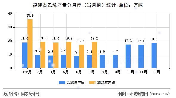 福建省乙烯产量分月度(当月值)统计 福建省乙烯产量分月度(当月值)统计