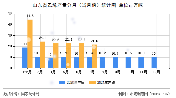 山东省乙烯产量分月(当月值)统计图 山东省乙烯产量分月(当月值)统计图