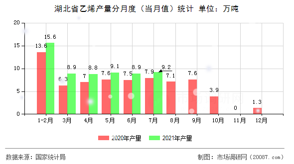 湖北省乙烯产量分月度（当月值）统计