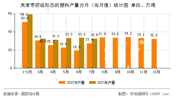 天津市初级形态的塑料产量分月（当月值）统计图