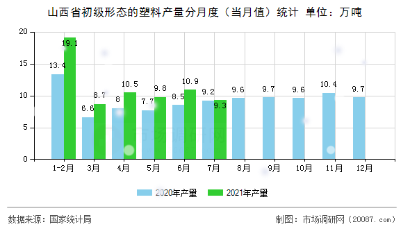 山西省初级形态的塑料产量分月度（当月值）统计