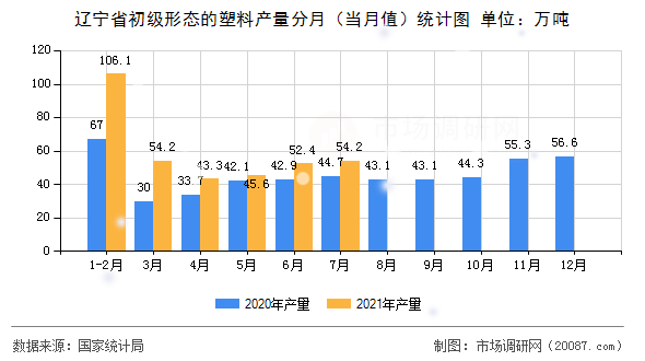 辽宁省初级形态的塑料产量分月(当月值)统计图 辽宁省初级形态的塑料产量分月(当月值)统计图