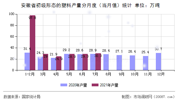 安徽省初级形态的塑料产量分月度（当月值）统计