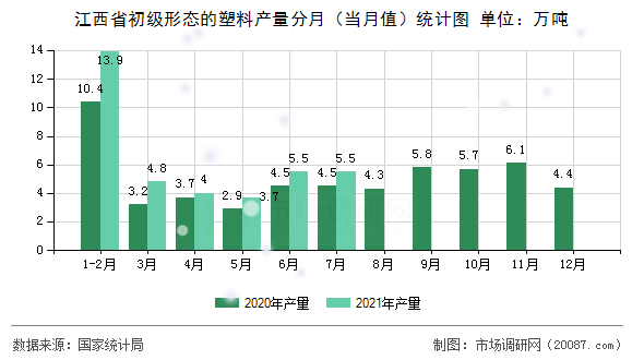江西省初级形态的塑料产量分月（当月值）统计图