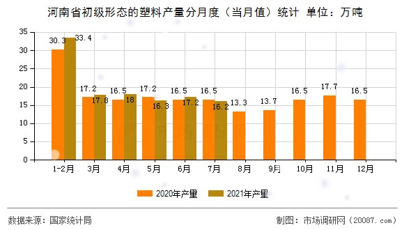 河南省初级形态的塑料产量分月度（当月值）统计