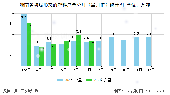 湖南省初级形态的塑料产量分月（当月值）统计图