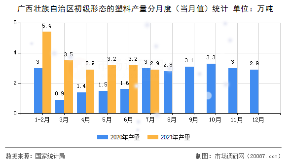 广西壮族自治区初级形态的塑料产量分月度(当月值)统计 广西壮族自治区初级形态的塑料产量分月度(当月值)统计