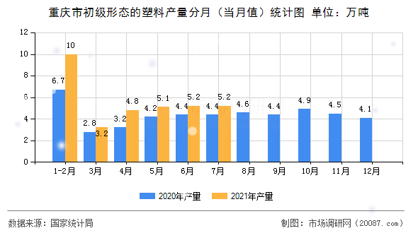 重庆市初级形态的塑料产量分月(当月值)统计图 重庆市初级形态的塑料产量分月(当月值)统计图