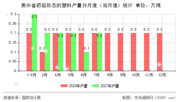 贵州省初级形态的塑料产量分月度（当月值）统计