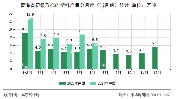 青海省初级形态的塑料产量分月度(当月值)统计 青海省初级形态的塑料产量分月度(当月值)统计