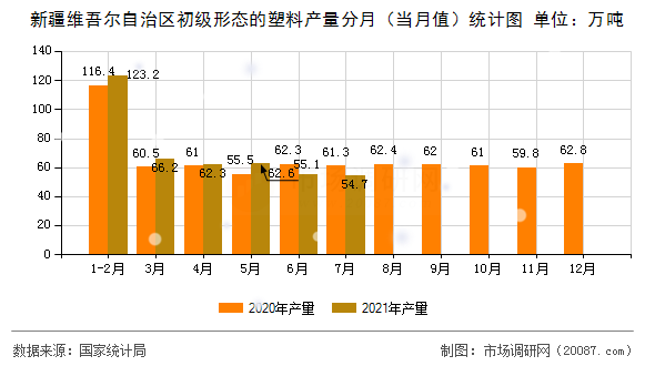 新疆维吾尔自治区初级形态的塑料产量分月(当月值)统计图 新疆维吾尔自治区初级形态的塑料产量分月(当月值)统计图