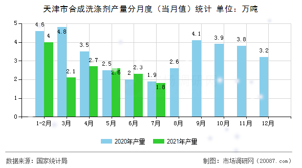 天津市合成洗涤剂产量分月度（当月值）统计