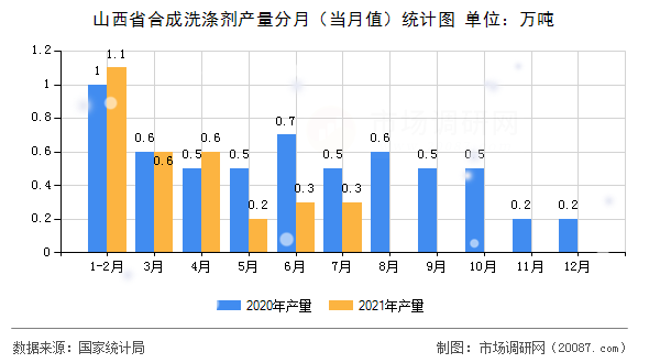山西省合成洗涤剂产量分月(当月值)统计图 山西省合成洗涤剂产量分月(当月值)统计图