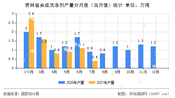 吉林省合成洗涤剂产量分月度（当月值）统计