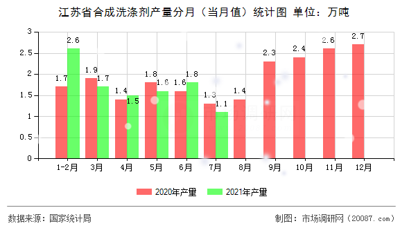 江苏省合成洗涤剂产量分月（当月值）统计图