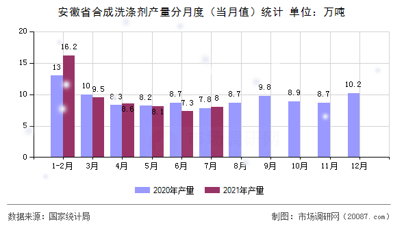 安徽省合成洗涤剂产量分月度（当月值）统计