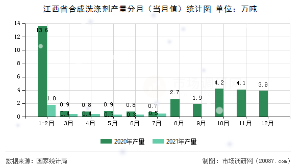 江西省合成洗涤剂产量分月（当月值）统计图
