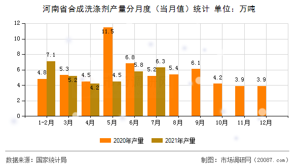 河南省合成洗涤剂产量分月度（当月值）统计
