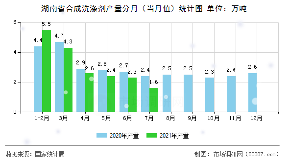 湖南省合成洗涤剂产量分月（当月值）统计图