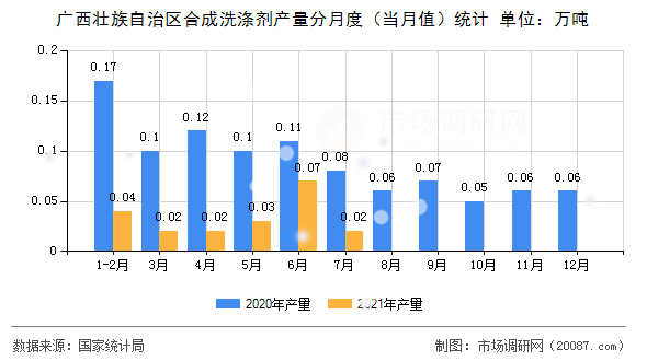 广西壮族自治区合成洗涤剂产量分月度（当月值）统计