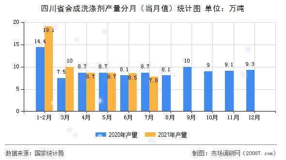 四川省合成洗涤剂产量分月（当月值）统计图