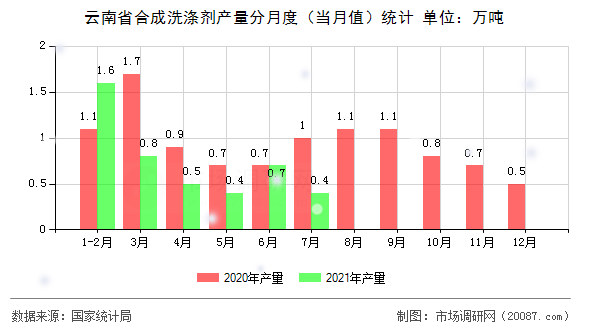 云南省合成洗涤剂产量分月度（当月值）统计