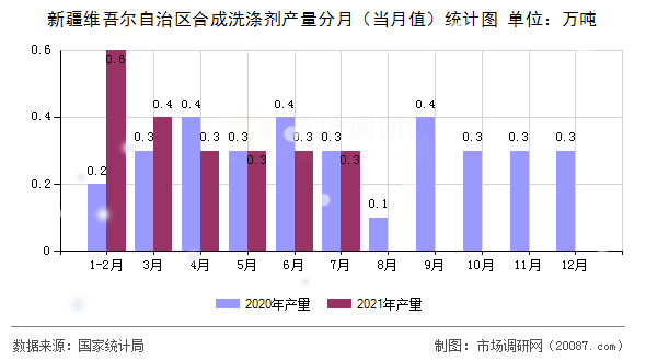 新疆维吾尔自治区合成洗涤剂产量分月（当月值）统计图