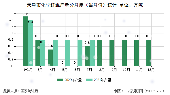 天津市化学纤维产量分月度(当月值)统计 天津市化学纤维产量分月度(当月值)统计