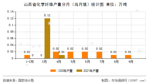 山西省化学纤维产量分月（当月值）统计图