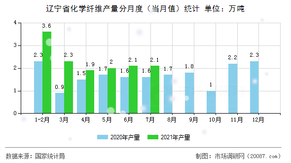 辽宁省化学纤维产量分月度（当月值）统计
