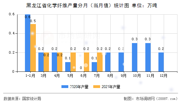 黑龙江省化学纤维产量分月（当月值）统计图