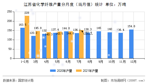 江苏省化学纤维产量分月度（当月值）统计