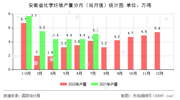 安徽省化学纤维产量分月（当月值）统计图