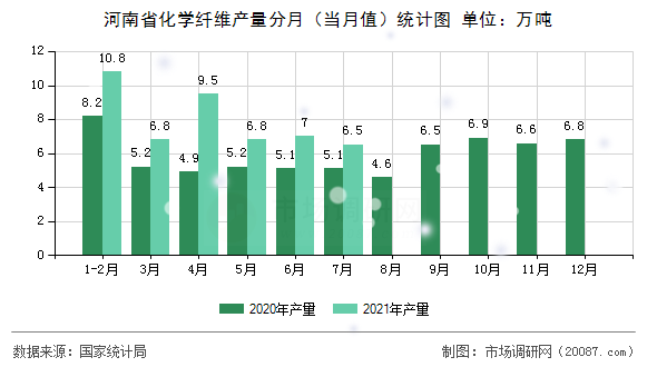 河南省化学纤维产量分月（当月值）统计图